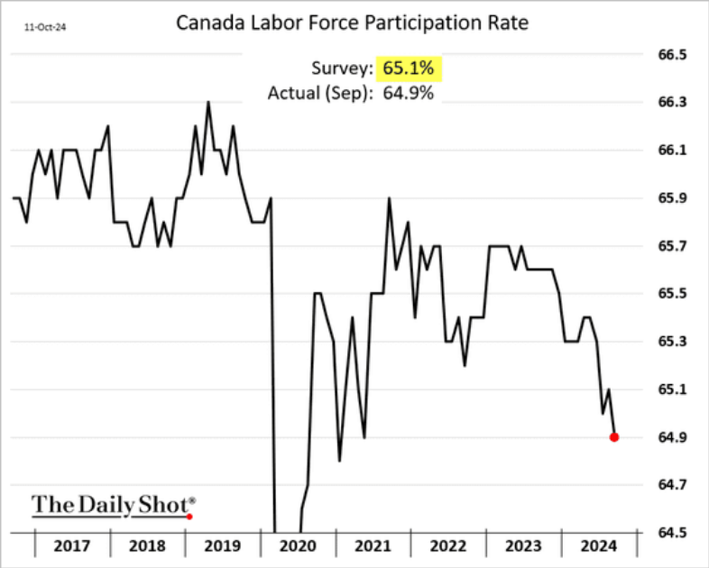 /brief/img/Screenshot 2024-10-15 at 09-15-48 The Daily Shot Searches for seasonal employment reach highest level in years.png